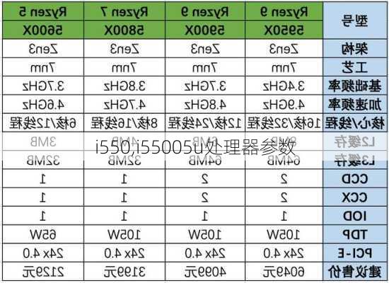 i550,i55005u处理器参数