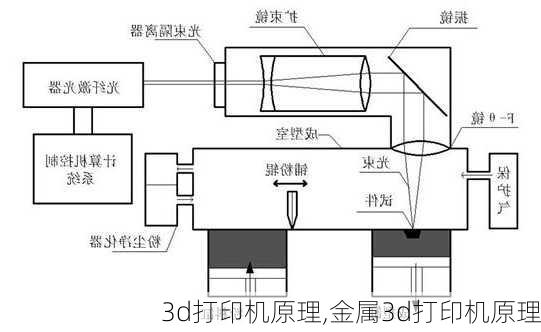 3d打印机原理,金属3d打印机原理