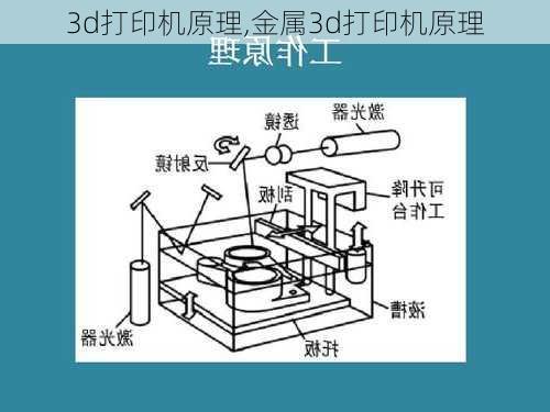 3d打印机原理,金属3d打印机原理