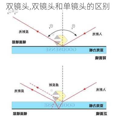 双镜头,双镜头和单镜头的区别