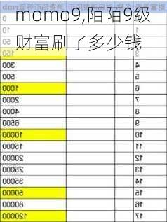 momo9,陌陌9级财富刷了多少钱