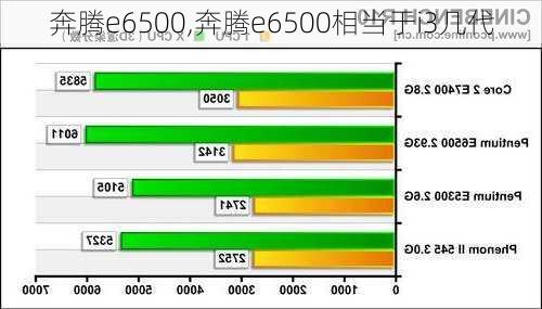 奔腾e6500,奔腾e6500相当于i3几代