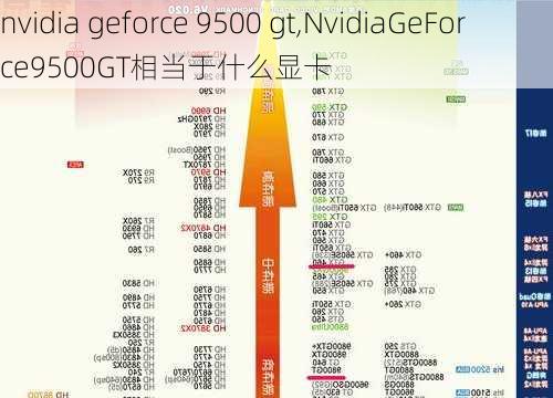 nvidia geforce 9500 gt,NvidiaGeForce9500GT相当于什么显卡