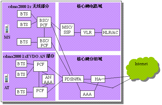 evdo,evdo是什么网络