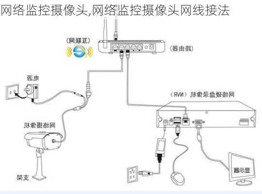 网络监控摄像头,网络监控摄像头网线接法