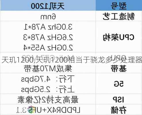 天玑1200,天玑1200相当于骁龙多少处理器