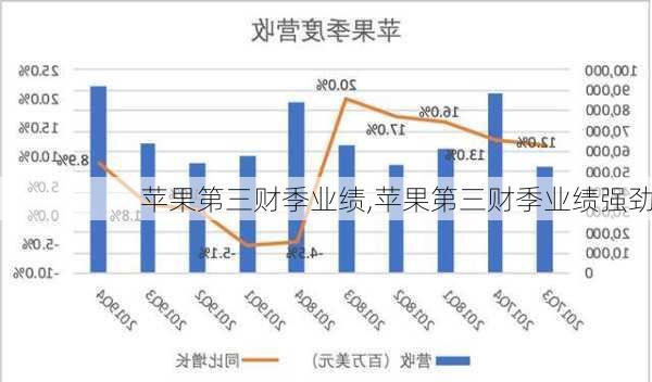 苹果第三财季业绩,苹果第三财季业绩强劲