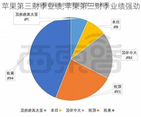 苹果第三财季业绩,苹果第三财季业绩强劲