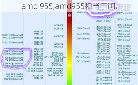 amd 955,amd955相当于i几