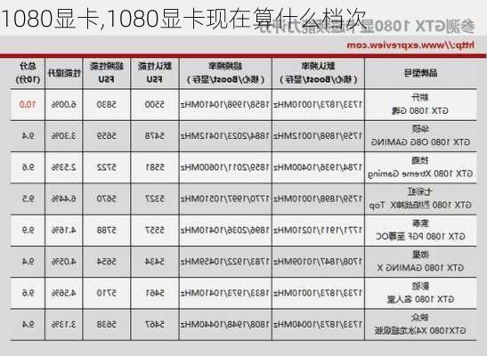 1080显卡,1080显卡现在算什么档次