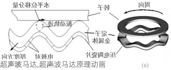 超声波马达,超声波马达原理动画