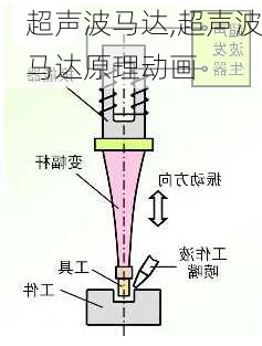 超声波马达,超声波马达原理动画