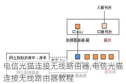 电信光猫连接无线路由器,电信光猫连接无线路由器教程