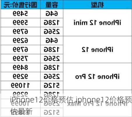 iPhone12价格预估,iphone12价格预估最新