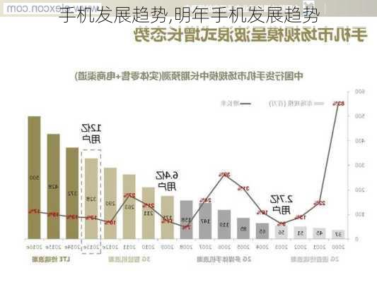 手机发展趋势,明年手机发展趋势