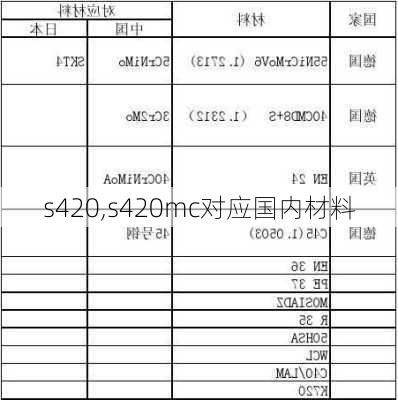 s420,s420mc对应国内材料