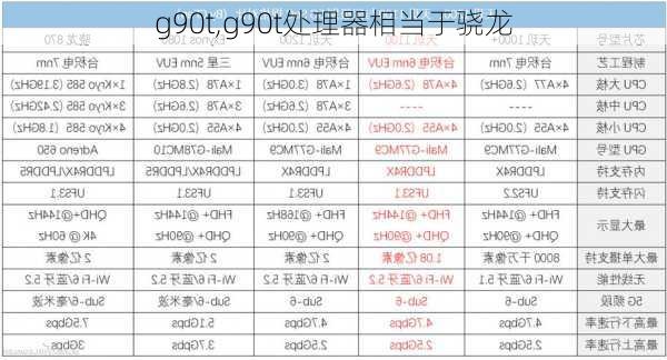 g90t,g90t处理器相当于骁龙