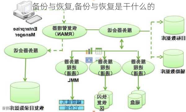 备份与恢复,备份与恢复是干什么的