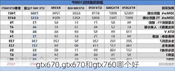 gtx670,gtx670和gtx760哪个好