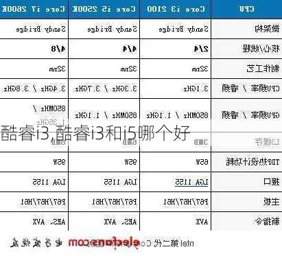 酷睿i3,酷睿i3和i5哪个好