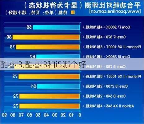 酷睿i3,酷睿i3和i5哪个好