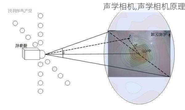 声学相机,声学相机原理