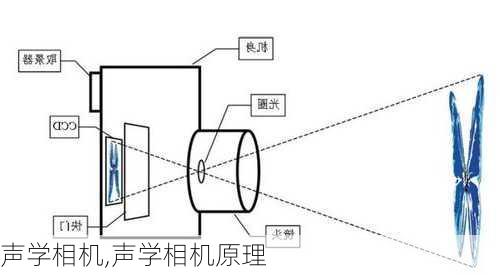 声学相机,声学相机原理