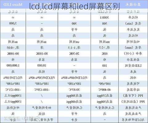 lcd,lcd屏幕和led屏幕区别