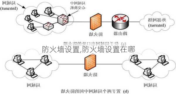 防火墙设置,防火墙设置在哪