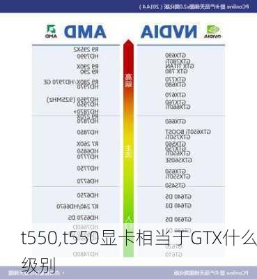 t550,t550显卡相当于GTX什么级别