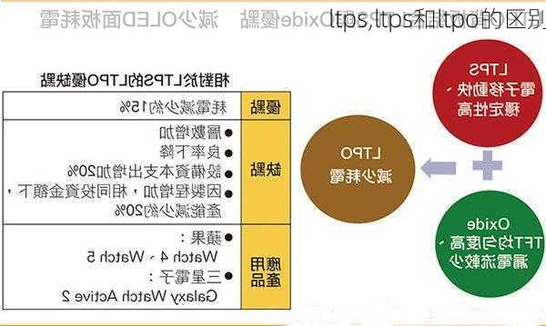 ltps,ltps和ltpo的区别