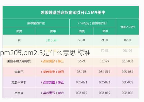 pm205,pm2.5是什么意思 标准