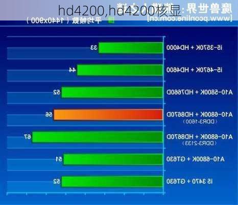 hd4200,hd4200核显