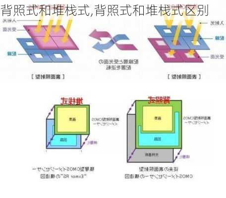 背照式和堆栈式,背照式和堆栈式区别