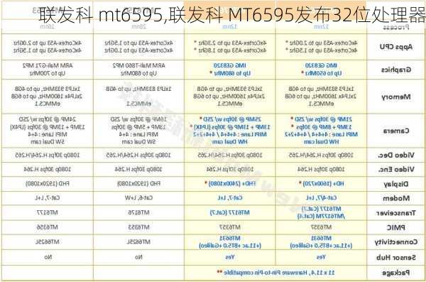 联发科 mt6595,联发科 MT6595发布32位处理器