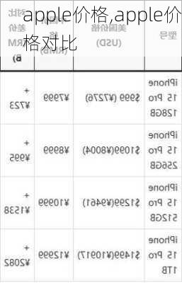 apple价格,apple价格对比