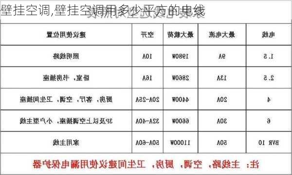 壁挂空调,壁挂空调用多少平方的电线