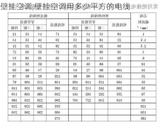 壁挂空调,壁挂空调用多少平方的电线