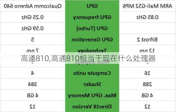 高通810,高通810相当于现在什么处理器