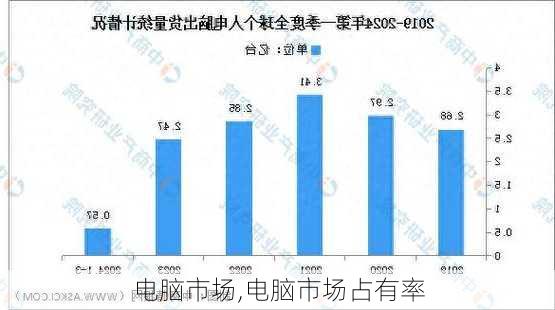 电脑市场,电脑市场占有率