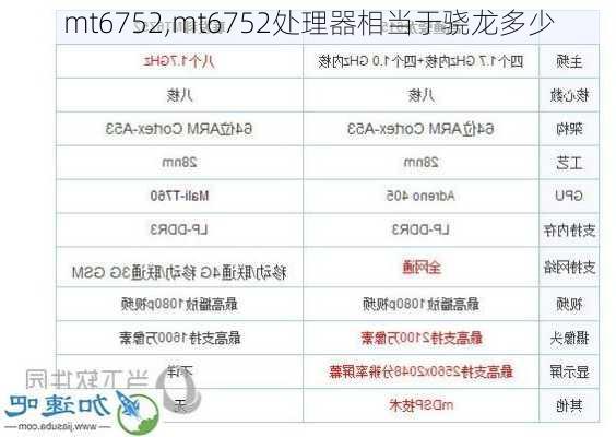 mt6752,mt6752处理器相当于骁龙多少