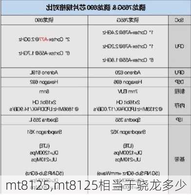 mt8125,mt8125相当于骁龙多少