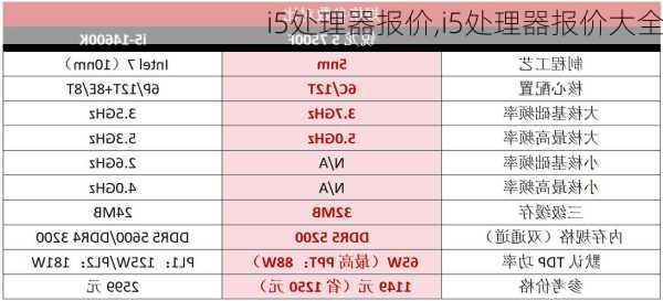 i5处理器报价,i5处理器报价大全