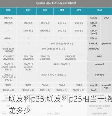 联发科p25,联发科p25相当于骁龙多少