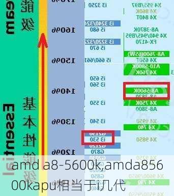 amd a8-5600k,amda85600kapu相当于i几代