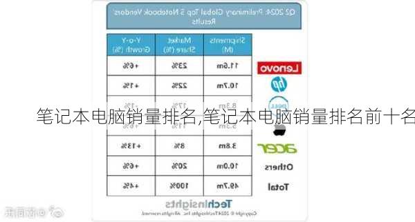 笔记本电脑销量排名,笔记本电脑销量排名前十名