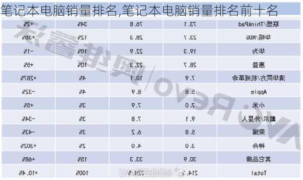 笔记本电脑销量排名,笔记本电脑销量排名前十名