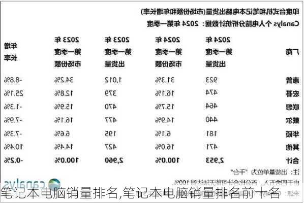 笔记本电脑销量排名,笔记本电脑销量排名前十名