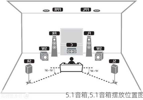 5.1音箱,5.1音箱摆放位置图