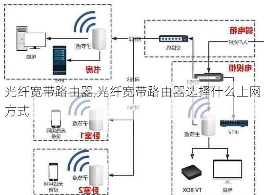 光纤宽带路由器,光纤宽带路由器选择什么上网方式